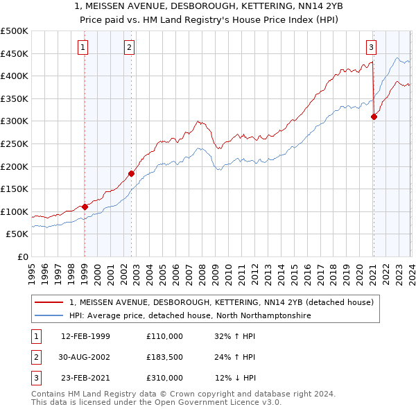 1, MEISSEN AVENUE, DESBOROUGH, KETTERING, NN14 2YB: Price paid vs HM Land Registry's House Price Index