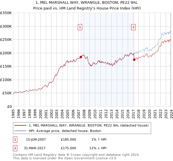 1, MEL MARSHALL WAY, WRANGLE, BOSTON, PE22 9AL: Price paid vs HM Land Registry's House Price Index