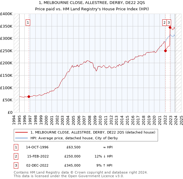 1, MELBOURNE CLOSE, ALLESTREE, DERBY, DE22 2QS: Price paid vs HM Land Registry's House Price Index