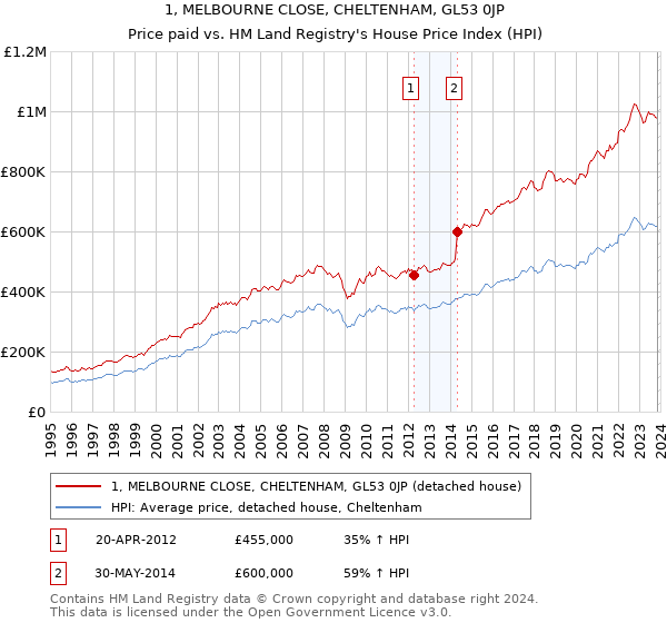 1, MELBOURNE CLOSE, CHELTENHAM, GL53 0JP: Price paid vs HM Land Registry's House Price Index