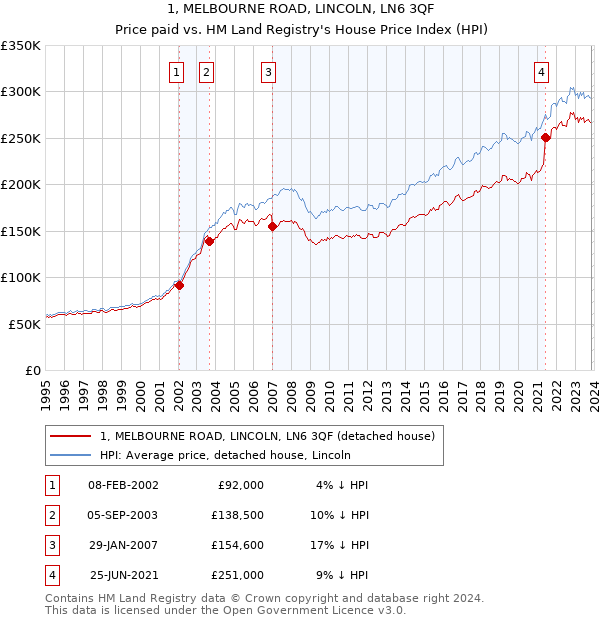 1, MELBOURNE ROAD, LINCOLN, LN6 3QF: Price paid vs HM Land Registry's House Price Index