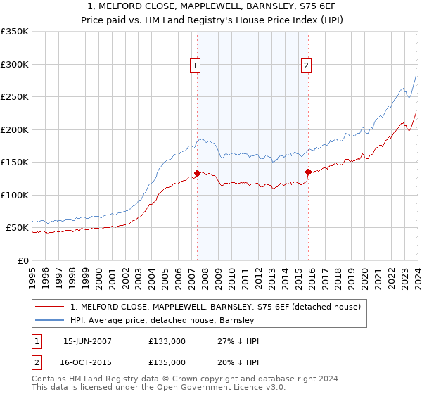 1, MELFORD CLOSE, MAPPLEWELL, BARNSLEY, S75 6EF: Price paid vs HM Land Registry's House Price Index