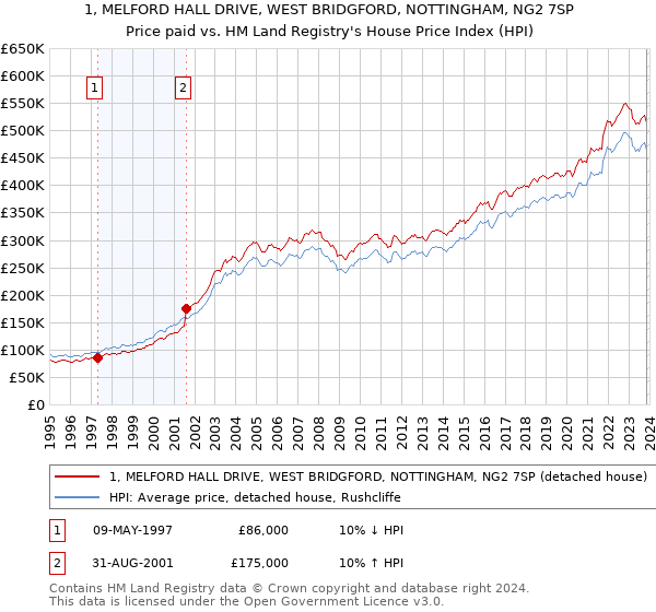 1, MELFORD HALL DRIVE, WEST BRIDGFORD, NOTTINGHAM, NG2 7SP: Price paid vs HM Land Registry's House Price Index