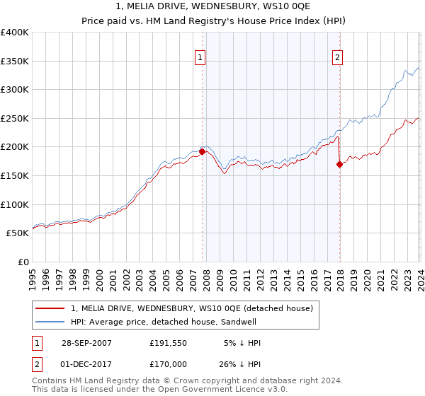 1, MELIA DRIVE, WEDNESBURY, WS10 0QE: Price paid vs HM Land Registry's House Price Index