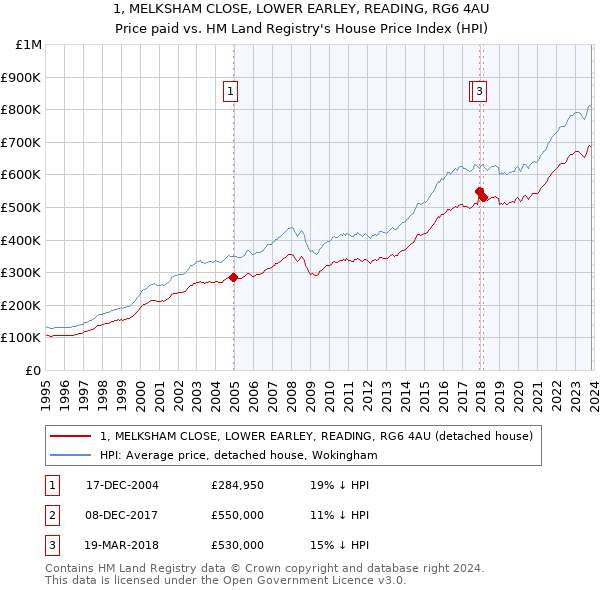 1, MELKSHAM CLOSE, LOWER EARLEY, READING, RG6 4AU: Price paid vs HM Land Registry's House Price Index