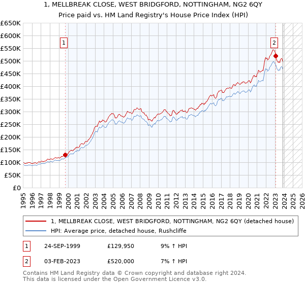 1, MELLBREAK CLOSE, WEST BRIDGFORD, NOTTINGHAM, NG2 6QY: Price paid vs HM Land Registry's House Price Index