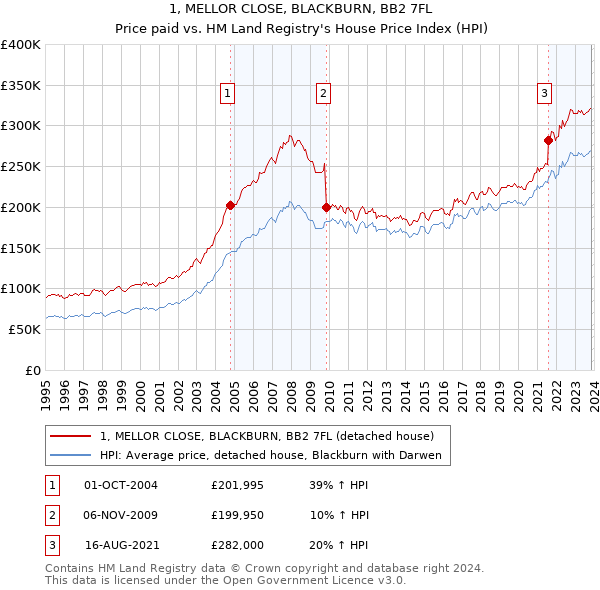 1, MELLOR CLOSE, BLACKBURN, BB2 7FL: Price paid vs HM Land Registry's House Price Index