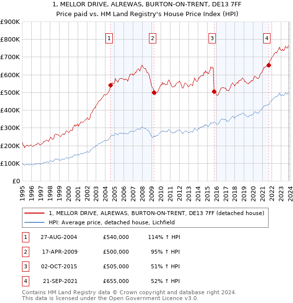 1, MELLOR DRIVE, ALREWAS, BURTON-ON-TRENT, DE13 7FF: Price paid vs HM Land Registry's House Price Index