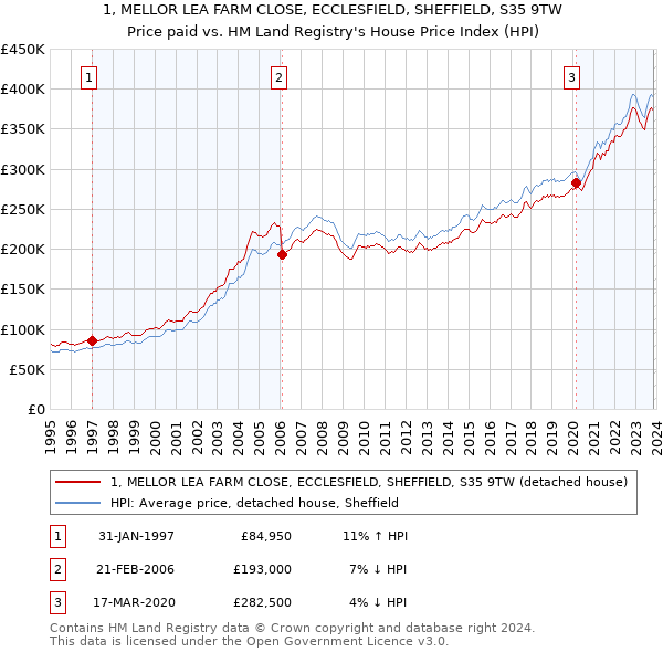 1, MELLOR LEA FARM CLOSE, ECCLESFIELD, SHEFFIELD, S35 9TW: Price paid vs HM Land Registry's House Price Index