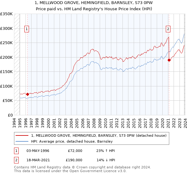 1, MELLWOOD GROVE, HEMINGFIELD, BARNSLEY, S73 0PW: Price paid vs HM Land Registry's House Price Index