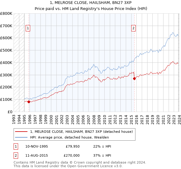 1, MELROSE CLOSE, HAILSHAM, BN27 3XP: Price paid vs HM Land Registry's House Price Index
