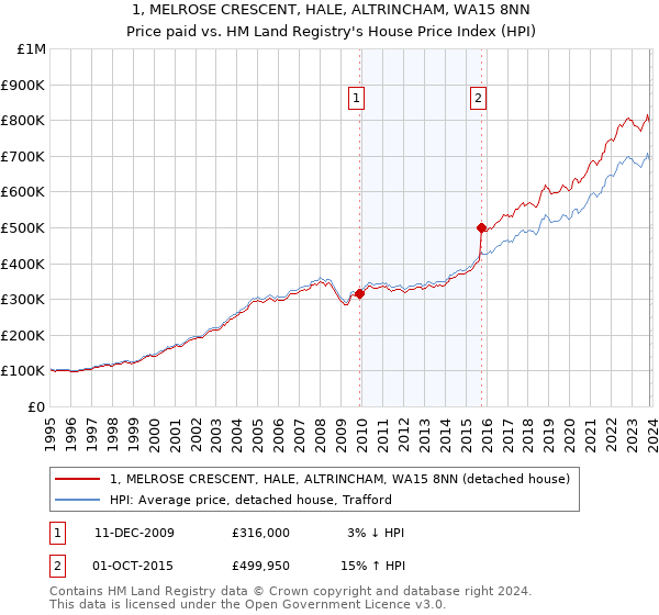 1, MELROSE CRESCENT, HALE, ALTRINCHAM, WA15 8NN: Price paid vs HM Land Registry's House Price Index