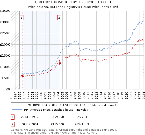 1, MELROSE ROAD, KIRKBY, LIVERPOOL, L33 1ED: Price paid vs HM Land Registry's House Price Index