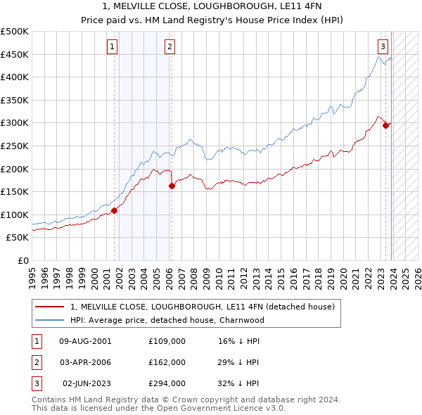 1, MELVILLE CLOSE, LOUGHBOROUGH, LE11 4FN: Price paid vs HM Land Registry's House Price Index
