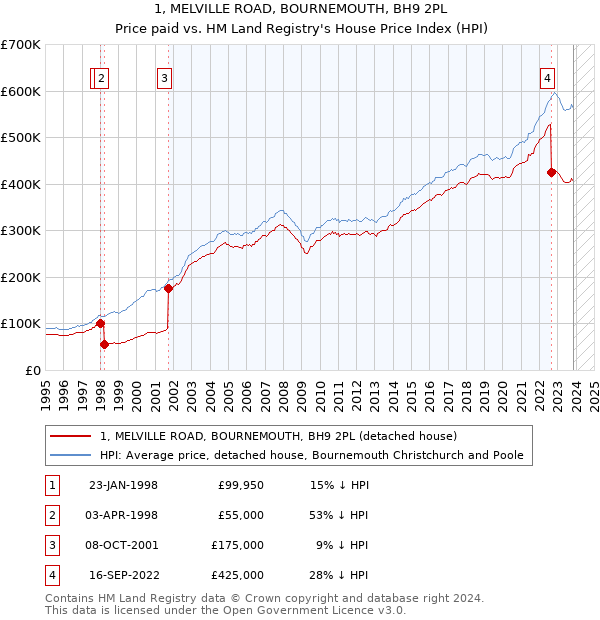 1, MELVILLE ROAD, BOURNEMOUTH, BH9 2PL: Price paid vs HM Land Registry's House Price Index
