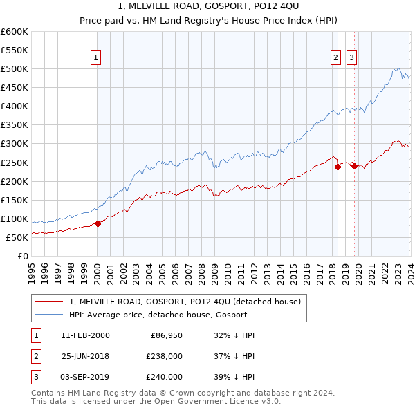 1, MELVILLE ROAD, GOSPORT, PO12 4QU: Price paid vs HM Land Registry's House Price Index
