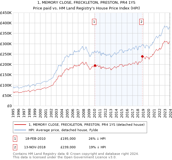 1, MEMORY CLOSE, FRECKLETON, PRESTON, PR4 1YS: Price paid vs HM Land Registry's House Price Index