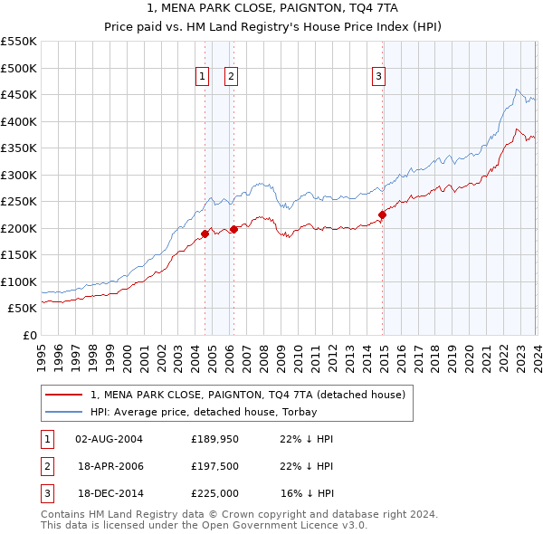 1, MENA PARK CLOSE, PAIGNTON, TQ4 7TA: Price paid vs HM Land Registry's House Price Index