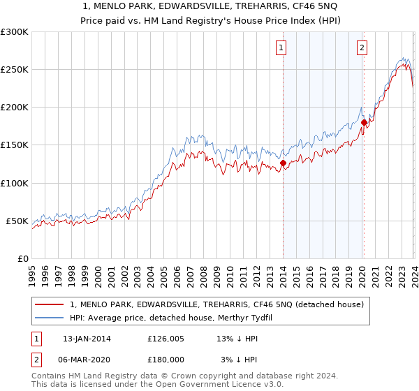 1, MENLO PARK, EDWARDSVILLE, TREHARRIS, CF46 5NQ: Price paid vs HM Land Registry's House Price Index