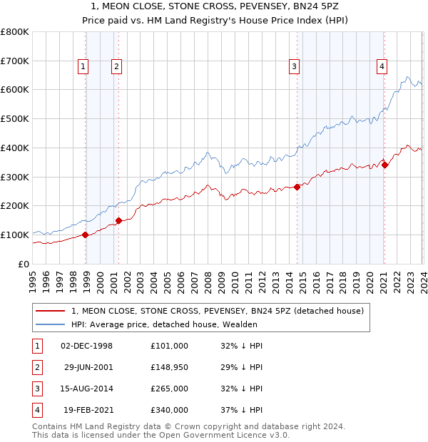 1, MEON CLOSE, STONE CROSS, PEVENSEY, BN24 5PZ: Price paid vs HM Land Registry's House Price Index