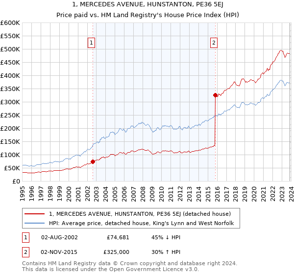 1, MERCEDES AVENUE, HUNSTANTON, PE36 5EJ: Price paid vs HM Land Registry's House Price Index
