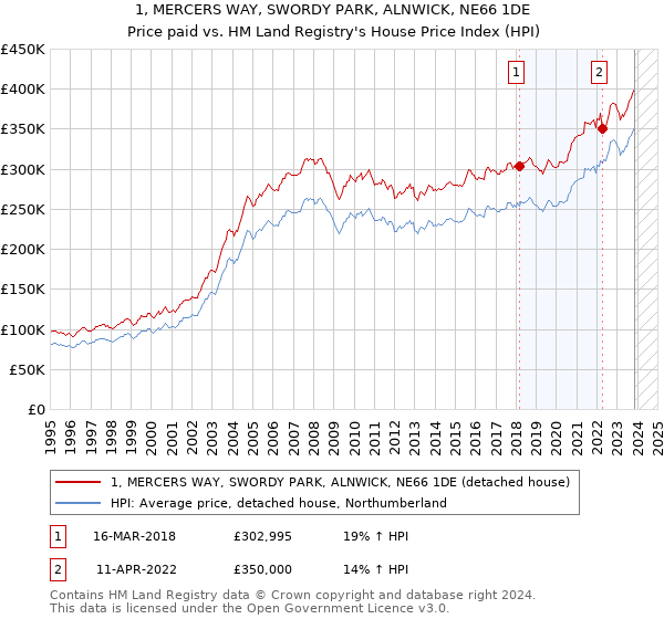 1, MERCERS WAY, SWORDY PARK, ALNWICK, NE66 1DE: Price paid vs HM Land Registry's House Price Index