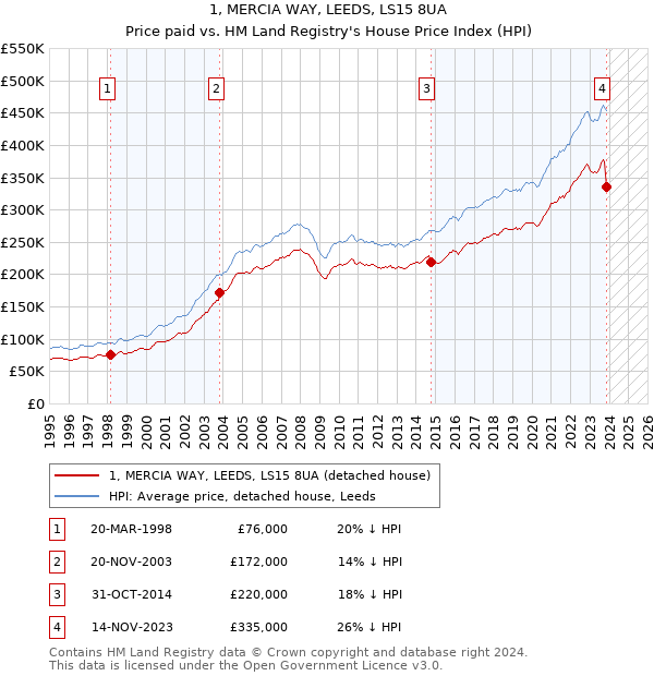 1, MERCIA WAY, LEEDS, LS15 8UA: Price paid vs HM Land Registry's House Price Index