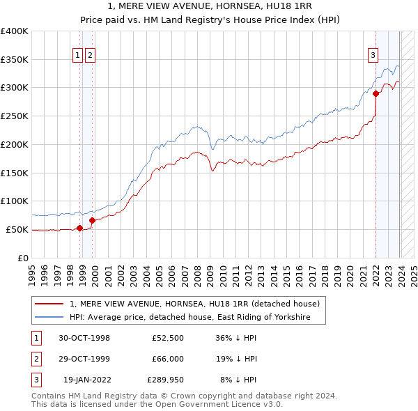 1, MERE VIEW AVENUE, HORNSEA, HU18 1RR: Price paid vs HM Land Registry's House Price Index