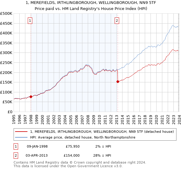 1, MEREFIELDS, IRTHLINGBOROUGH, WELLINGBOROUGH, NN9 5TF: Price paid vs HM Land Registry's House Price Index