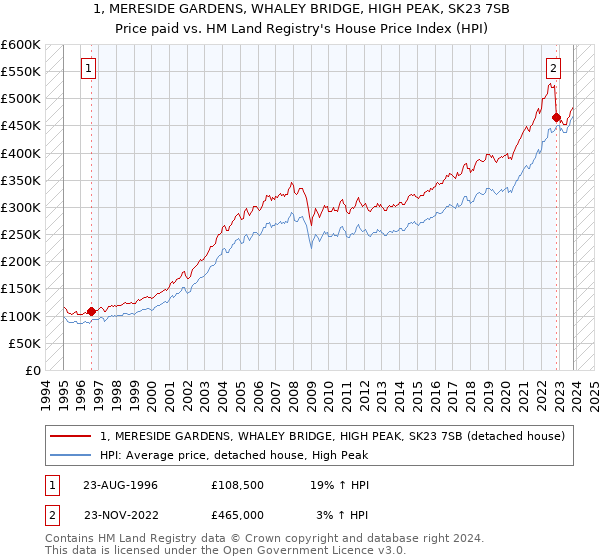 1, MERESIDE GARDENS, WHALEY BRIDGE, HIGH PEAK, SK23 7SB: Price paid vs HM Land Registry's House Price Index