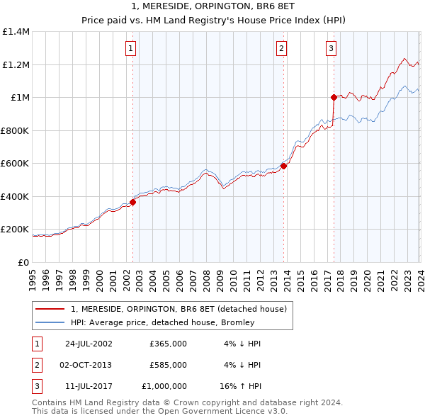 1, MERESIDE, ORPINGTON, BR6 8ET: Price paid vs HM Land Registry's House Price Index