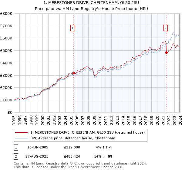 1, MERESTONES DRIVE, CHELTENHAM, GL50 2SU: Price paid vs HM Land Registry's House Price Index