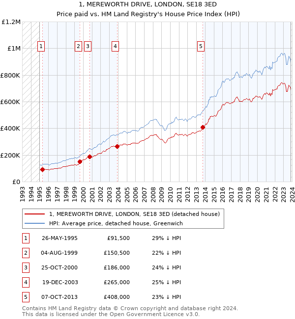 1, MEREWORTH DRIVE, LONDON, SE18 3ED: Price paid vs HM Land Registry's House Price Index