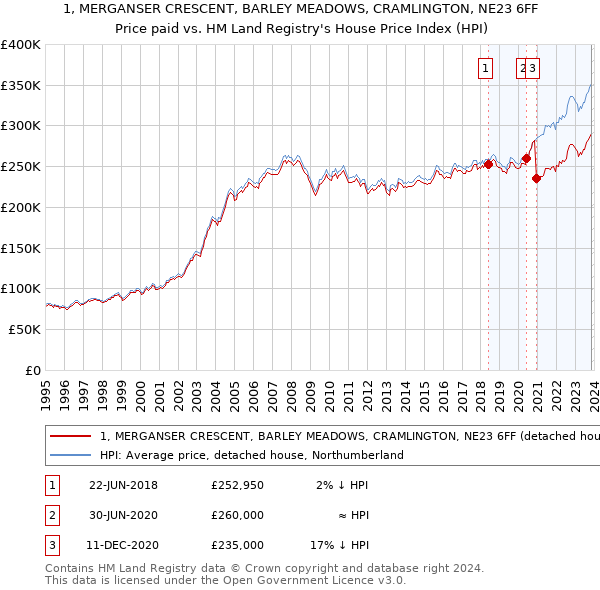 1, MERGANSER CRESCENT, BARLEY MEADOWS, CRAMLINGTON, NE23 6FF: Price paid vs HM Land Registry's House Price Index