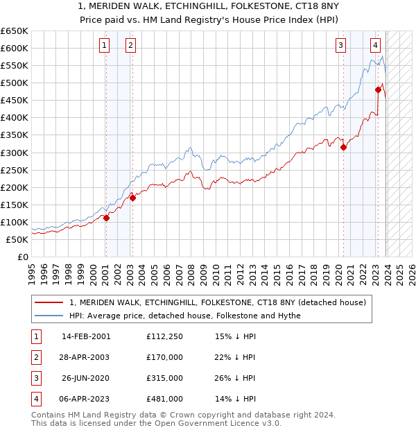 1, MERIDEN WALK, ETCHINGHILL, FOLKESTONE, CT18 8NY: Price paid vs HM Land Registry's House Price Index