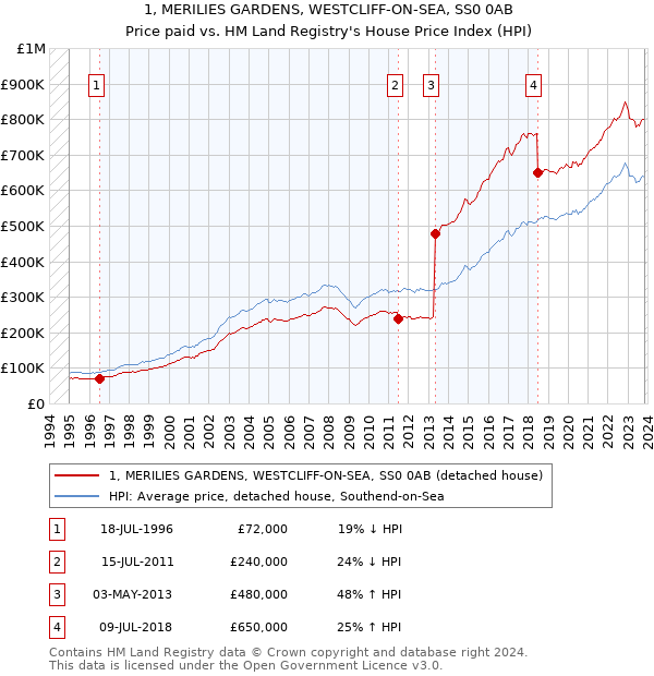 1, MERILIES GARDENS, WESTCLIFF-ON-SEA, SS0 0AB: Price paid vs HM Land Registry's House Price Index