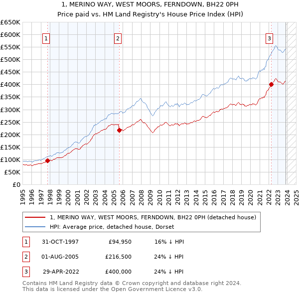 1, MERINO WAY, WEST MOORS, FERNDOWN, BH22 0PH: Price paid vs HM Land Registry's House Price Index