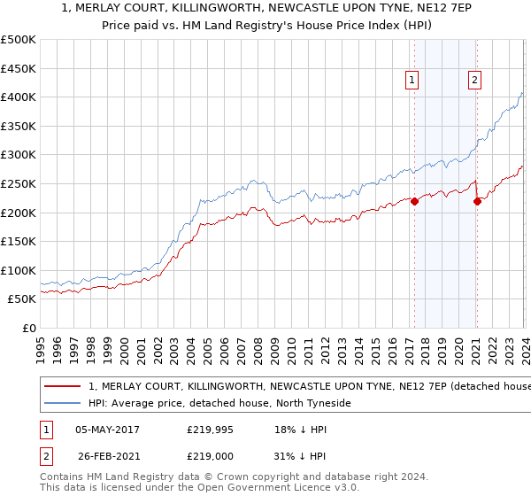 1, MERLAY COURT, KILLINGWORTH, NEWCASTLE UPON TYNE, NE12 7EP: Price paid vs HM Land Registry's House Price Index