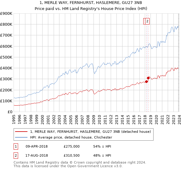 1, MERLE WAY, FERNHURST, HASLEMERE, GU27 3NB: Price paid vs HM Land Registry's House Price Index