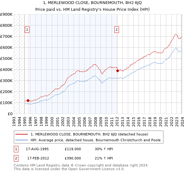 1, MERLEWOOD CLOSE, BOURNEMOUTH, BH2 6JQ: Price paid vs HM Land Registry's House Price Index