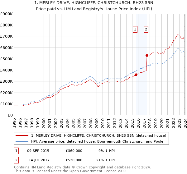 1, MERLEY DRIVE, HIGHCLIFFE, CHRISTCHURCH, BH23 5BN: Price paid vs HM Land Registry's House Price Index