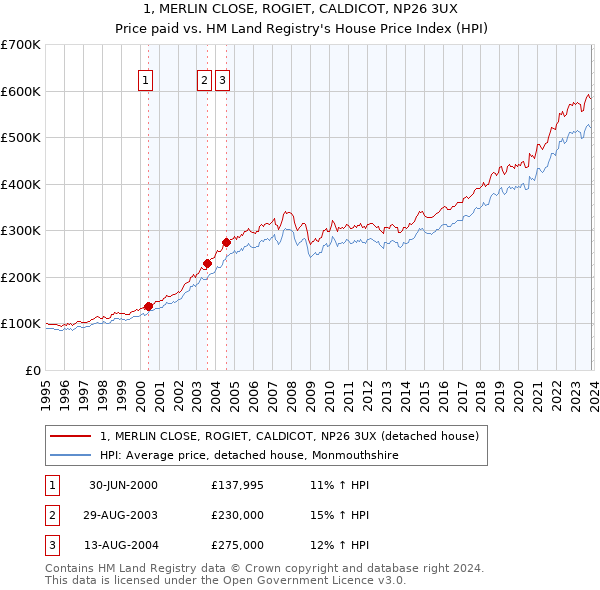 1, MERLIN CLOSE, ROGIET, CALDICOT, NP26 3UX: Price paid vs HM Land Registry's House Price Index