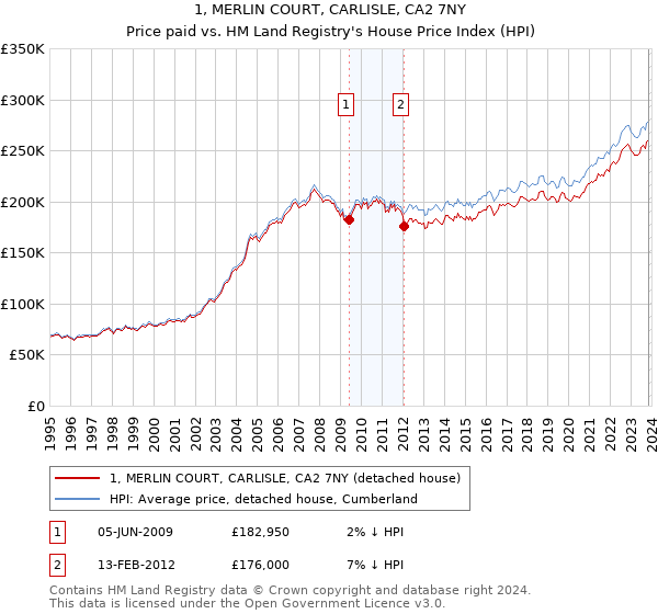 1, MERLIN COURT, CARLISLE, CA2 7NY: Price paid vs HM Land Registry's House Price Index