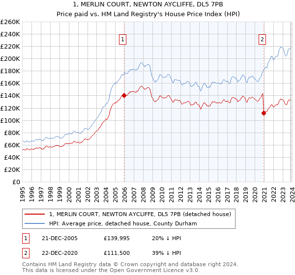 1, MERLIN COURT, NEWTON AYCLIFFE, DL5 7PB: Price paid vs HM Land Registry's House Price Index