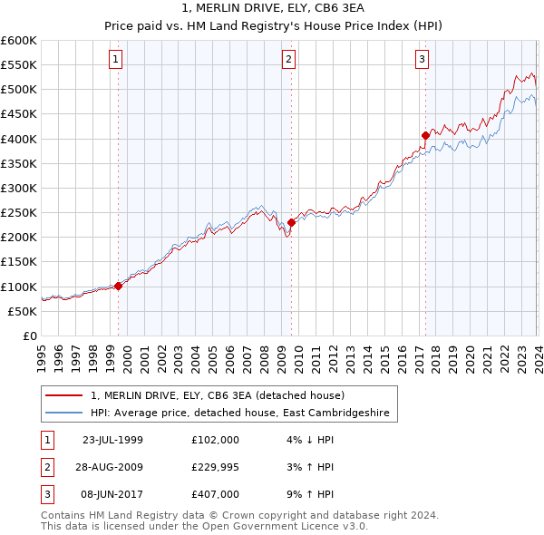 1, MERLIN DRIVE, ELY, CB6 3EA: Price paid vs HM Land Registry's House Price Index