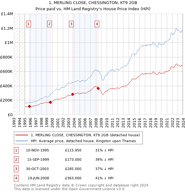 1, MERLING CLOSE, CHESSINGTON, KT9 2GB: Price paid vs HM Land Registry's House Price Index