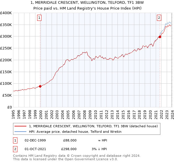 1, MERRIDALE CRESCENT, WELLINGTON, TELFORD, TF1 3BW: Price paid vs HM Land Registry's House Price Index