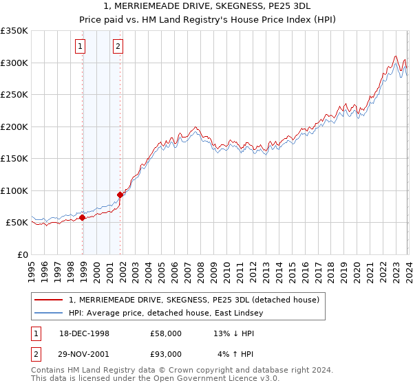 1, MERRIEMEADE DRIVE, SKEGNESS, PE25 3DL: Price paid vs HM Land Registry's House Price Index