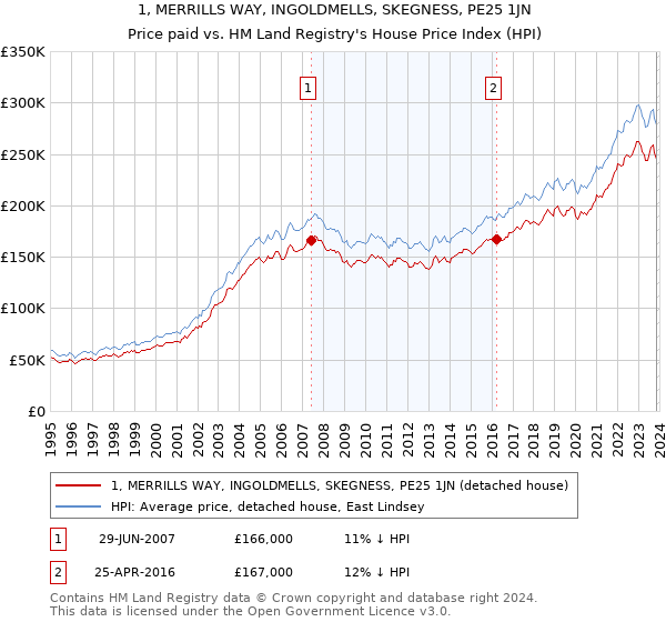 1, MERRILLS WAY, INGOLDMELLS, SKEGNESS, PE25 1JN: Price paid vs HM Land Registry's House Price Index