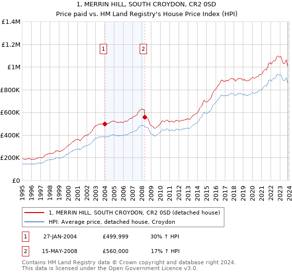1, MERRIN HILL, SOUTH CROYDON, CR2 0SD: Price paid vs HM Land Registry's House Price Index